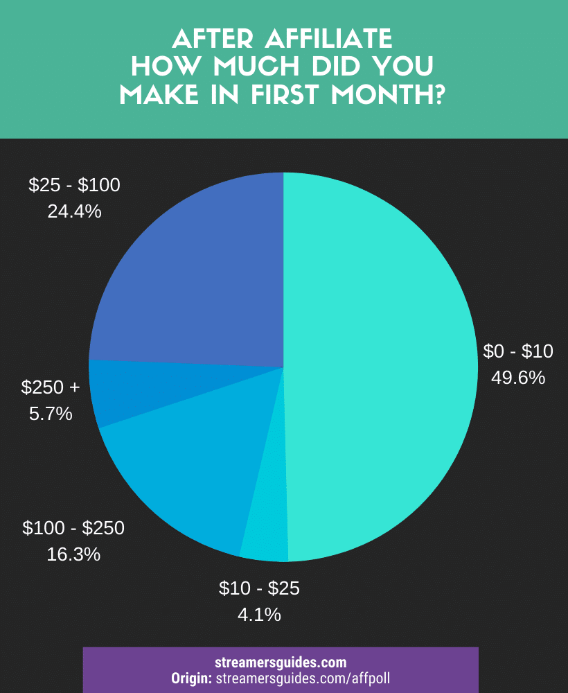 How much can you make in the first month as twitch affiliate