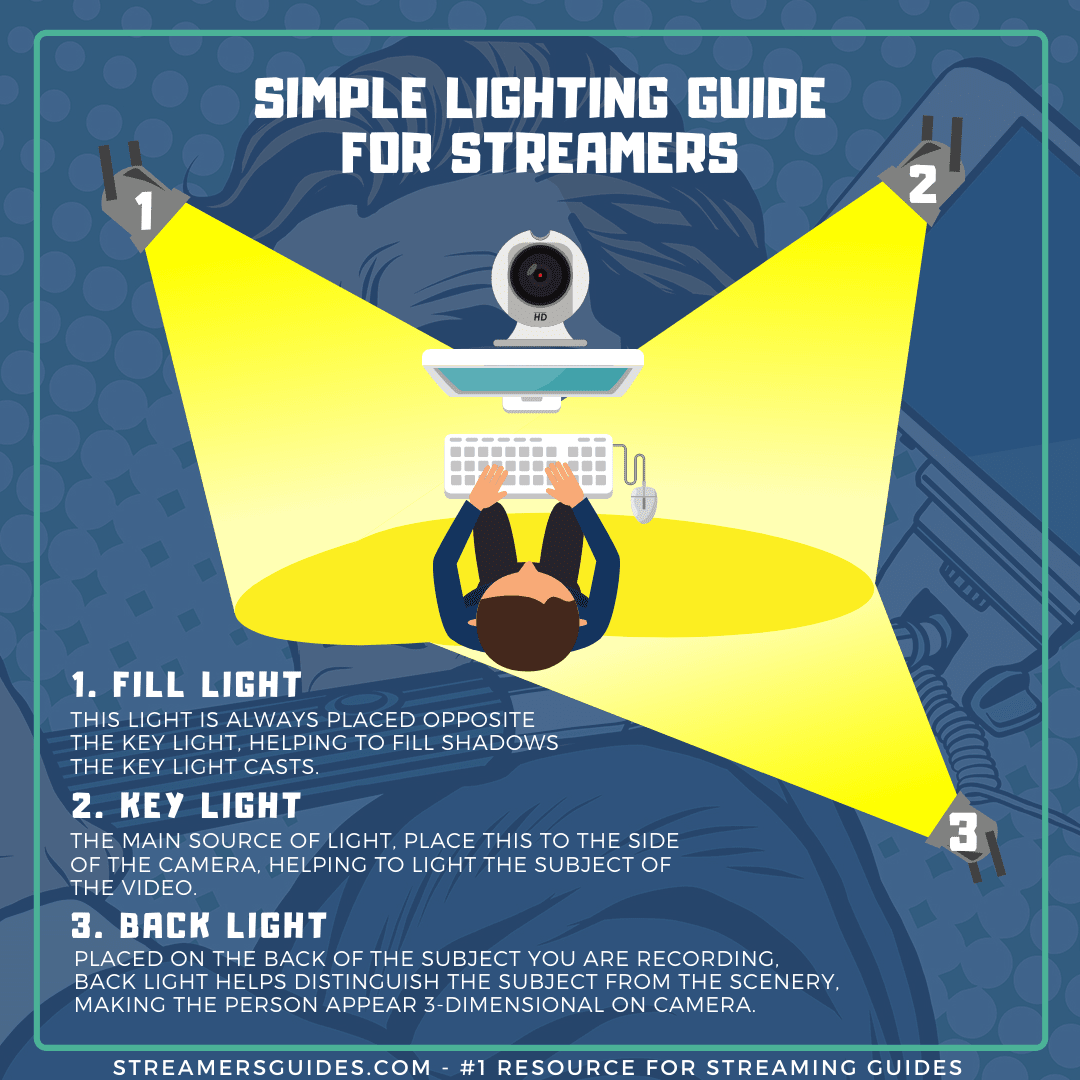 Here is a super simple lighting setup that you should aim for when creating the light setup for your stream.